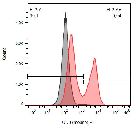 CD3 Antibody - Surface staining of CD3 in murine splenocytes with anti-CD3 (145-2C11) PE.