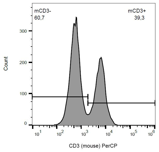 CD3 Antibody - Surface staining of CD3 in murine splenocytes with anti-CD3 (145-2C11) PerCP.