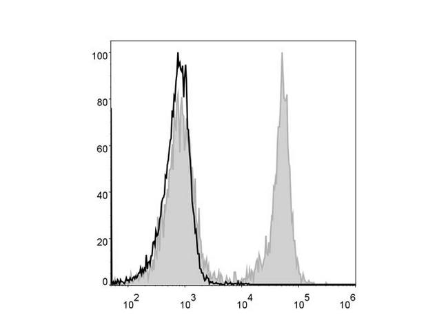 CD3 Antibody - Mouse splenocytes are stained with Anti-Mouse CD3 Monoclonal Antibody(AF488 Conjugated)[Used at 0.2 µg/10<sup>6</sup> cells dilution](filled gray histogram). Unstained splenocytes (blank black histogram) are used as control.