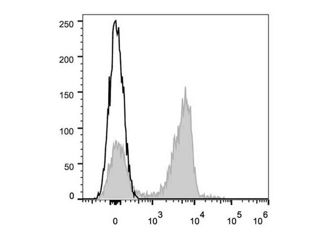 CD3 Antibody - C57BL/6 murine splenocytes are stained with Anrti-Mouse CD3 Monoclonal Antibody(AF647 Conjuaged)[Used at 0.2 µg/10<sup>6</sup> cells dilution](filled gray histogram). Unstained lymphocytes (empty black histogram) are used as control.