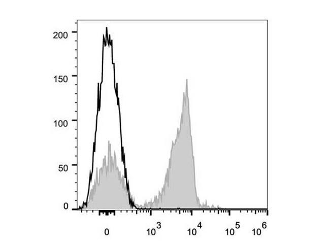 CD3 Antibody - C57BL/6 murine splenocytes are stained with Anti-Mouse CD3 Monoclonal Antibody(APC Conjugated)[Used at 0.02 µg/10<sup>6</sup> cells dilution](filled gray histogram). Unstained splenocytes(empty black histogram) are used as control.