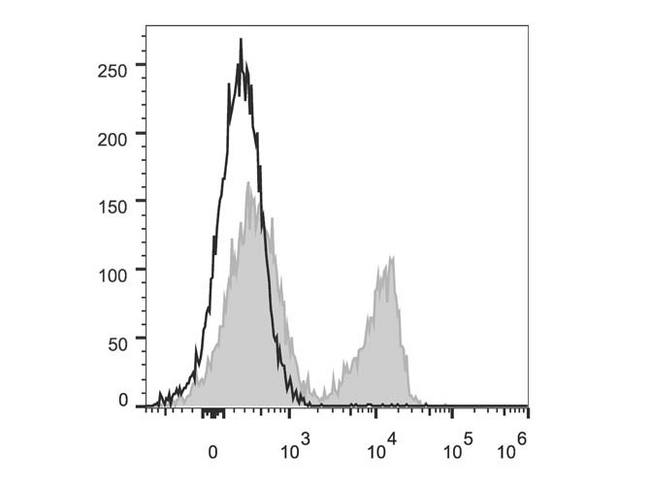 CD3 Antibody - C57BL/6 murine splenocytes are stained with Anti-Mouse CD3 Monoclonal Antibody(PerCP/Cyanine5.5 Conjugated)[Used at 0.2 µg/10<sup>6</sup> cells dilution](filled gray histogram). Unstained splenocytes (empty black histogram) are used as control.