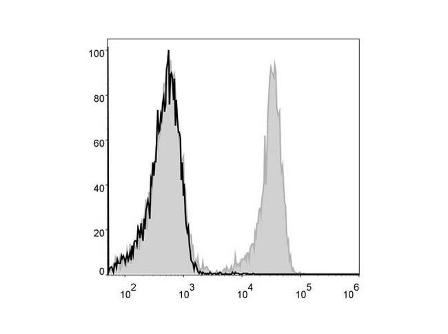 CD3 Antibody - Mouse splenocytes are stained with Anti-Mouse CD3 Monoclonal Antibody(FITC Conjugated)[Used at 0.2 µg/10<sup>6</sup> cells dilution](filled gray histogram). Unstained splenocytes (blank black histogram) are used as control.