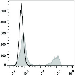 CD3 Antibody - C57BL/6 murine splenocytes are stained with Anti-Mouse CD3 Monoclonal Antibody(PE Conjugated)[Used at 0.04 µg/10<sup>6</sup> cells dilution](filled gray histogram). Unstained splenocytes(empty black histogram) are used as control.