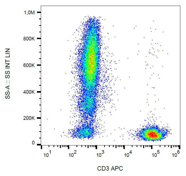 CD3 Antibody - Surface staining of CD3 in human peripheral blood with anti-CD3 (MEM-57) APC.