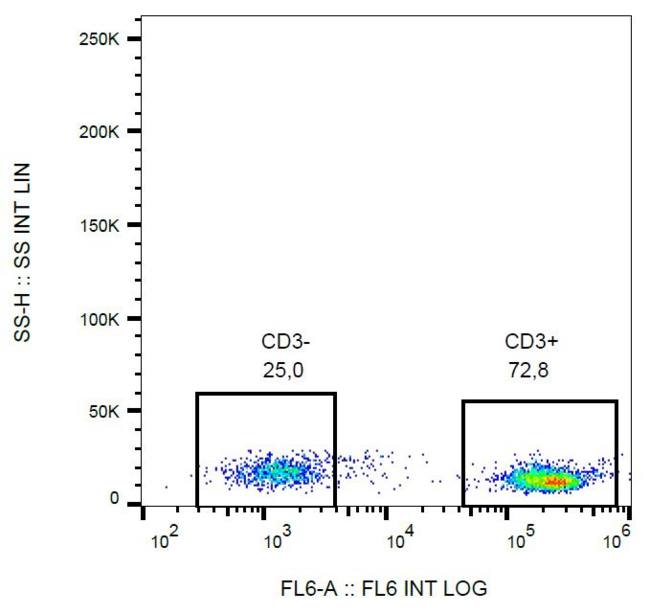 CD3 Antibody - Surface staining of CD3 in human peripheral blood with anti-CD3 (MEM-57) biotin, streptavidin-APC.