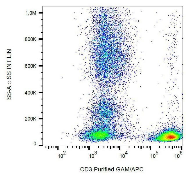 CD3 Antibody - Surface staining of human buffy coat cells with anti-CD3 (TB3) purified / GAM-APC.