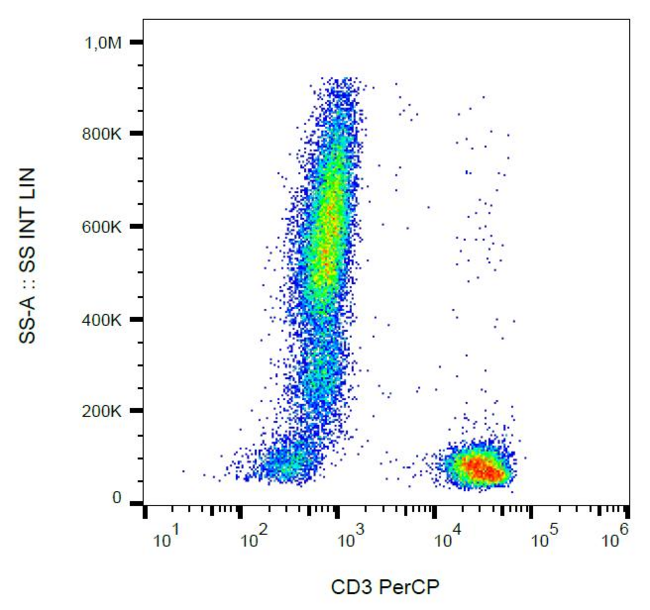CD3 Antibody - Surface staining of human peripheral blood cells with anti-human CD3 (UCHT1) PerCP.