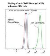 CD30 Antibody - Flow cytometry of CD30 antibody This image was taken for the unconjugated form of this product. Other forms have not been tested.