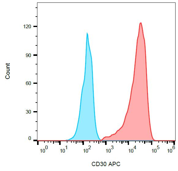 CD30 Antibody - Surface staining of K562 cells with anti-human CD30 (MEM-268) APC. 