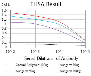 CD300E Antibody - Red: Control Antigen (100ng); Purple: Antigen (10ng); Green: Antigen (50ng); Blue: Antigen (100ng);