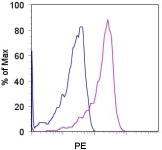 CD300E Antibody - Staining of normal human peripheral blood cells with 0.06 ug of Purified Mouse IgG1, K isotype control (blue histogram) or 0.06 ug of Purified anti-human IREM-2 (UP-H2) (purple histogram) followed by PE Donkey F(ab')2 Fragment Anti-Mouse IgG (H+L, Minimal Reactivity to Rat IgG). Cells in the monocyte gate were used for analysis.