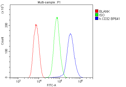 CD32A Antibody - Flow Cytometry analysis of THP-1 cells using anti-FCGR2A antibody. Overlay histogram showing THP-1 cells stained with nti-FCGR2A antibody (Blue line). The cells were blocked with 10% normal goat serum. And then incubated with rabbit anti-FCGR2A Antibody (1µg/10E6 cells) for 30 min at 20°C. DyLight®488 conjugated goat anti-rabbit IgG (5-10µg/10E6 cells) was used as secondary antibody for 30 minutes at 20°C. Isotype control antibody (Green line) was rabbit IgG (1µg/10E6 cells) used under the same conditions. Unlabelled sample (Red line) was also used as a control.