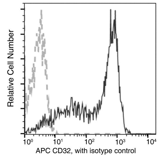 CD32B Antibody - Flow cytometric analysis of Cynomolgus CD32 expression on Cynomolgus monocytes. Cells were stained with APC-conjugated anti-CD32. The fluorescence histograms were derived from gated events with the forward and side light-scatter characteristics of viable monocytes.