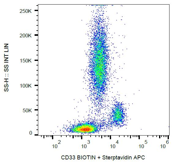CD33 Antibody - Surface staining of human peripheral blood leukocytes with anti-human CD33 (HIM3-4) biotin / streptavidin-APC.