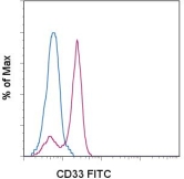 CD33 Antibody - Staining of normal human peripheral blood cells with FITC Mouse IgG1, K isotype control (blue histogram) or FITC Human CD33 (purple histogram). Cells in the monocyte gate were used for analysis. This image was taken for the unconjugated form of this product. Other forms have not been tested.