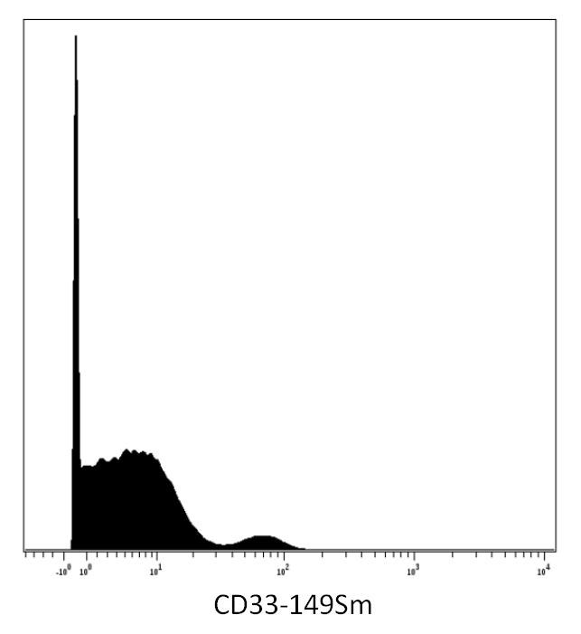 CD33 Antibody - Surface staining (mass cytometry) of human peripheral blood with anti-CD33 (WM53) 149Sm. Gated on singlets.