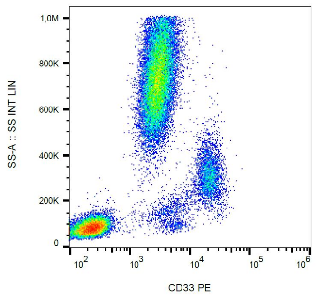 CD33 Antibody - Surface staining of human peripheral blood with anti-CD33 (WM53) PE.