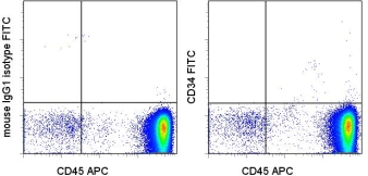 CD34 Antibody - Staining of normal human peripheral blood cells with APC anti-human CD45 (HI30) and 0.25 ug of FITC Mouse IgG1, K isotype control (left) or FITC anti-human CD34 (4H11) (right). Total viable cells were used for analysis. This image was taken for the unconjugated form of this product. Other forms have not been tested.