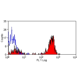 CD36 Antibody - Flow cytometry of mouse peripheral blood platelets with Rat anti-Mouse CD36:FITC This image was taken for the unconjugated form of this product. Other forms have not been tested.