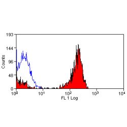 CD36 Antibody - Flow cytometry of mouse peripheral blood platelets with Rat anti-Mouse CD36.  This image was taken for the unmodified form of this product. Other forms have not been tested.