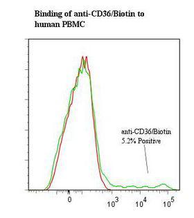 CD36 Antibody - Flow cytometry of CD36 antibody This image was taken for the unconjugated form of this product. Other forms have not been tested.