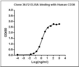 CD38 Antibody - ELISA binding of Human CD38 antibody (38.F2) with Human CD38 recombinant protein, Coating antigen: Human CD38 recombinant protein, 1 µg/ml, CD38 antibody dilution start from 1000 ng/ml, EC50= 1.268 ng/ml.