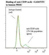 CD39 Antibody - Flow cytometry of CD39 antibody This image was taken for the unmodified form of this product. Other forms have not been tested.