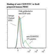 CD39 Antibody - Flow cytometry of CD39 antibody This image was taken for the unconjugated form of this product. Other forms have not been tested.