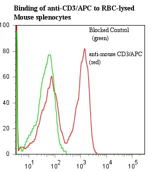 CD3E Antibody - Flow cytometry of CD3E antibody This image was taken for the unconjugated form of this product. Other forms have not been tested.