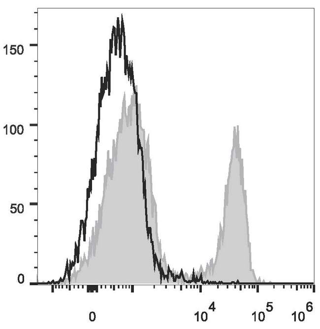 CD3E Antibody - C57BL/6 murine splenocytes are stained with Anti-Mouse CD3e Monoclonal Antibody(FITC Conjugated)(filled gray histogram). Unstained splenocytes (empty black histogram) are used as control.