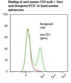 CD3E Antibody - Flow cytometry of CD3E antibody