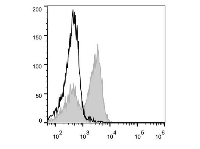 CD3E Antibody - C57BL/6 murine splenocytes are stained with Anti-Mouse CD3e Monoclonal Antibody(PE Conjugated)[Used at 0.02 µg/10<sup>6</sup> cells dilution](filled gray histogram). Unstained splenocytes (empty black histogram) are used as control.