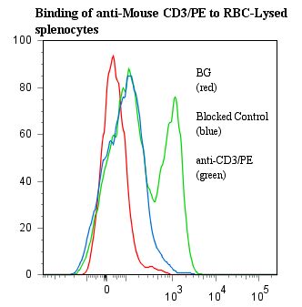 CD3E Antibody - Flow cytometry of CD3E antibody This image was taken for the unconjugated form of this product. Other forms have not been tested.