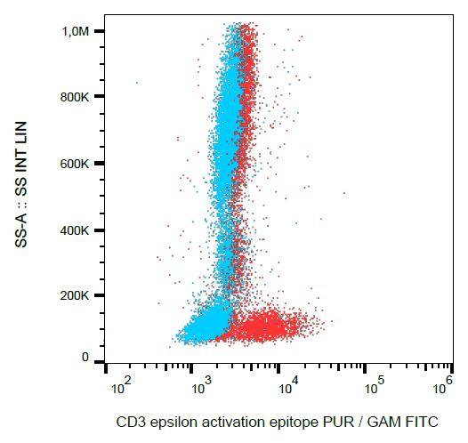 CD3E Antibody - Intracellular staining of human peripheral blood with anti-CD3 epsilon activation epitope (APA1/1) purified, GAM-FITC.
