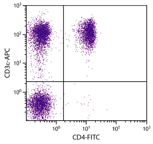 CD3E Antibody - Porcine peripheral blood lymphocytes were stained with Mouse Anti-Porcine CD3e-APC and Mouse Anti-Porcine CD4-FITC.