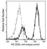 CD3E + CD3D Antibody - Flow cytometric analysis of Human CD3E expression on human whole blood lymphocytes. Cells were stained with PE-conjugated anti-Human CD3E. The fluorescence histograms were derived from gated events with the forward and side light-scatter characteristics of viable lymphocytes.