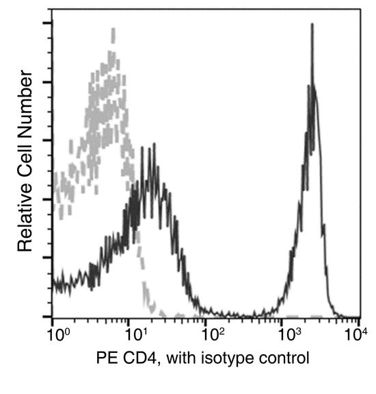 CD4 Antibody - Flow cytometric analysis of Mouse CD4 expression on BABL/c splenocytes. Cells were stained with PE-conjugated anti-Mouse CD4. The fluorescence histograms were derived from gated events with the forward and side light-scatter characteristics of intact cells.