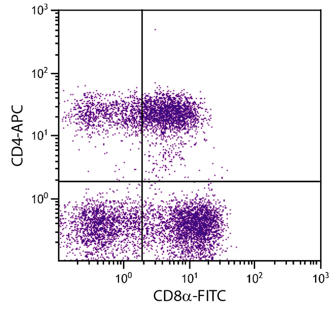 CD4 Antibody - Porcine peripheral blood lymphocytes were stained with Mouse Anti-Porcine CD4-APC and Mouse Anti-Porcine CD8a-FITC.