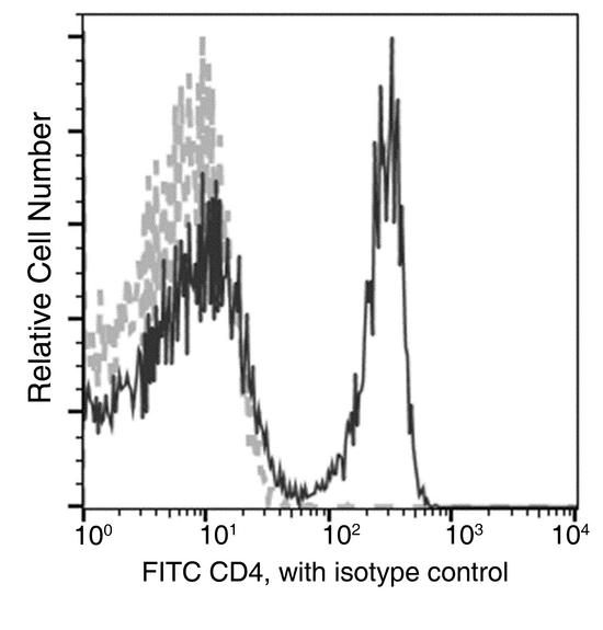 CD4 Antibody - Flow cytometric analysis of Mouse CD4 expression on BABL/c splenocytes. Cells were stained with FITC-conjugated anti-Mouse CD4. The fluorescence histograms were derived from gated events with the forward and side light-scatter characteristics of intact cells.