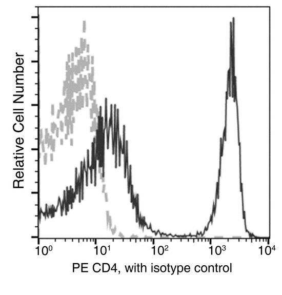 CD4 Antibody - Flow cytometric analysis of Mouse CD4 expression on BABL/c splenocytes. Cells were stained with PE-conjugated anti-Mouse CD4. The fluorescence histograms were derived from gated events with the forward and side light-scatter characteristics of intact cells.
