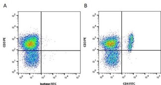 CD4 Antibody - Figure A. RPE conjugated Mouse anti Pig CD3 and FITC conjugated Mouse IgG1 isotype control. Figure B. RPE conjugated Mouse anti Pig CD3 and FITC conjugated Mouse anti Pig CD4. All experiments performed on frozen porcine blood gated on live single cell lymphocytes in the presence of 10% pig serum. Data acquired on the ZE5™ Cell Analyzer.