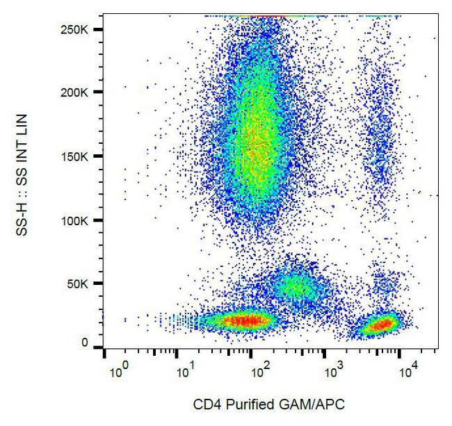 CD4 Antibody - Surface staining of human buffy coat cells with anti-CD4 (EM4) purified / GAM-APC.