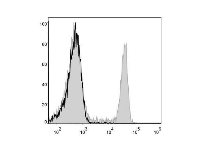 CD4 Antibody - Mouse splenocytes are stained with Anti-Mouse CD4 Monoclonal Antibody(FITC Conjugated)[Used at 0.2 µg/10<sup>6</sup> cells dilution](filled gray histogram). Unstained splenocytes (blank black histogram) are used as control.