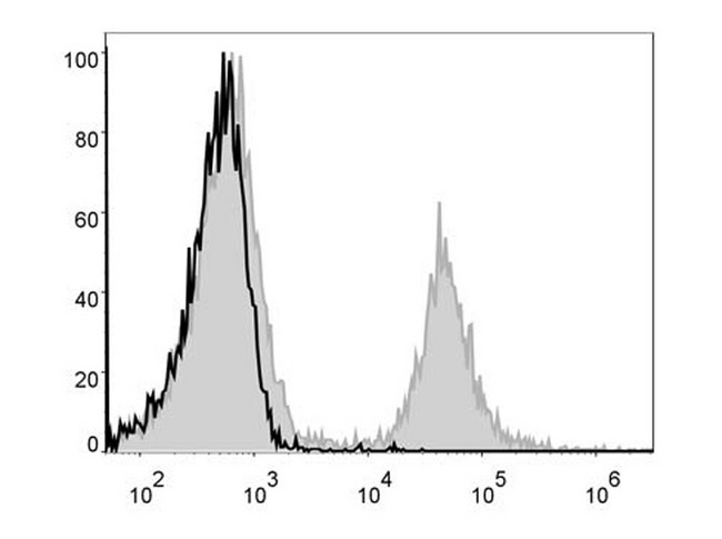 CD4 Antibody - Mouse splenocytes are stained with Anti-Mouse CD4 Monoclonal Antibody(PE Conjugated)[Used at 0.2 µg/10<sup>6</sup> cells dilution](filled gray histogram). Unstained splenocytes (blank black histogram) are used as control.