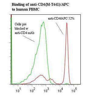CD4 Antibody - Flow cytometry of CD4 antibody This image was taken for the unconjugated form of this product. Other forms have not been tested.