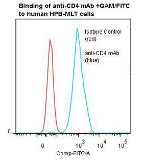 CD4 Antibody - Flow cytometry of CD4 antibody This image was taken for the unmodified form of this product. Other forms have not been tested.