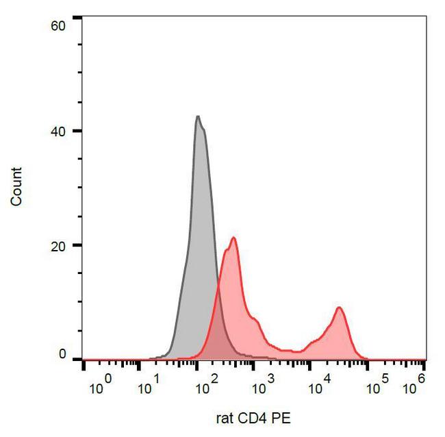 CD4 Antibody - Surface staining of rat thymocytes with anti-rat CD4 (OX-35) PE. 