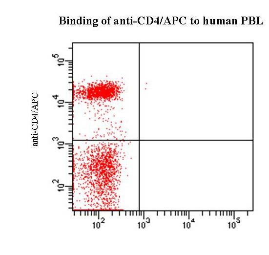 CD4 Antibody - Flow cytometry of CD4 antibody This image was taken for the unconjugated form of this product. Other forms have not been tested.