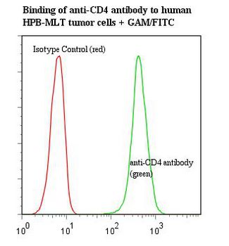 CD4 Antibody - Flow cytometry of CD4 antibody This image was taken for the unmodified form of this product. Other forms have not been tested.